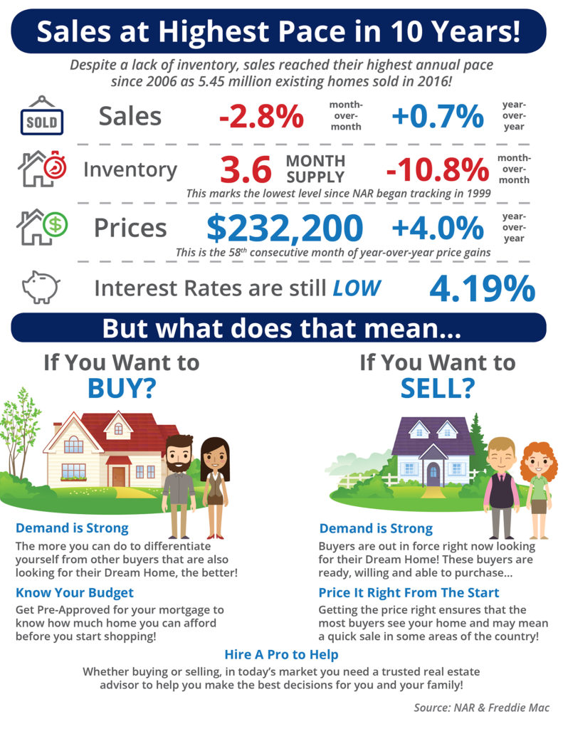 Sales at Highest Pace in 10 Years! [INFOGRAPHIC]