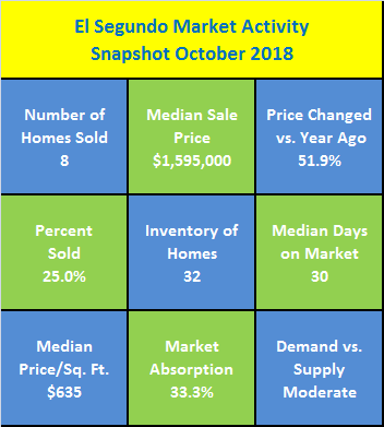 El Segundo Market Activity Snapshot October 2018