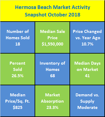 Hermosa Beach Market Activity Snapshot October 2018