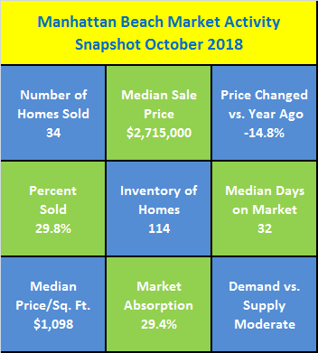 Manhattan Beach Market Activity Snapshot October 2018