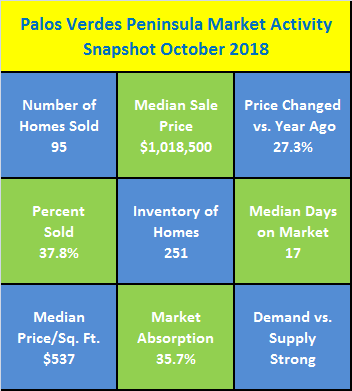 Palos Verdes Peninsula Market Activity Snapshot October 2018