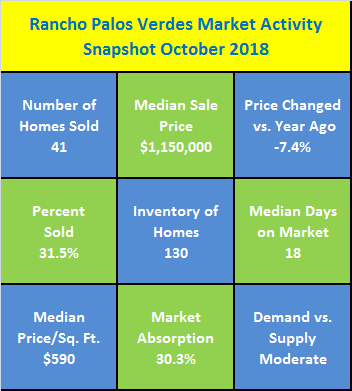 Rancho Palos Verdes Market Activity Snapshot October 2018