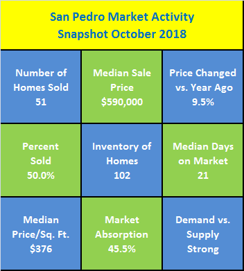 San Pedro Market Activity Snapshot October 2018